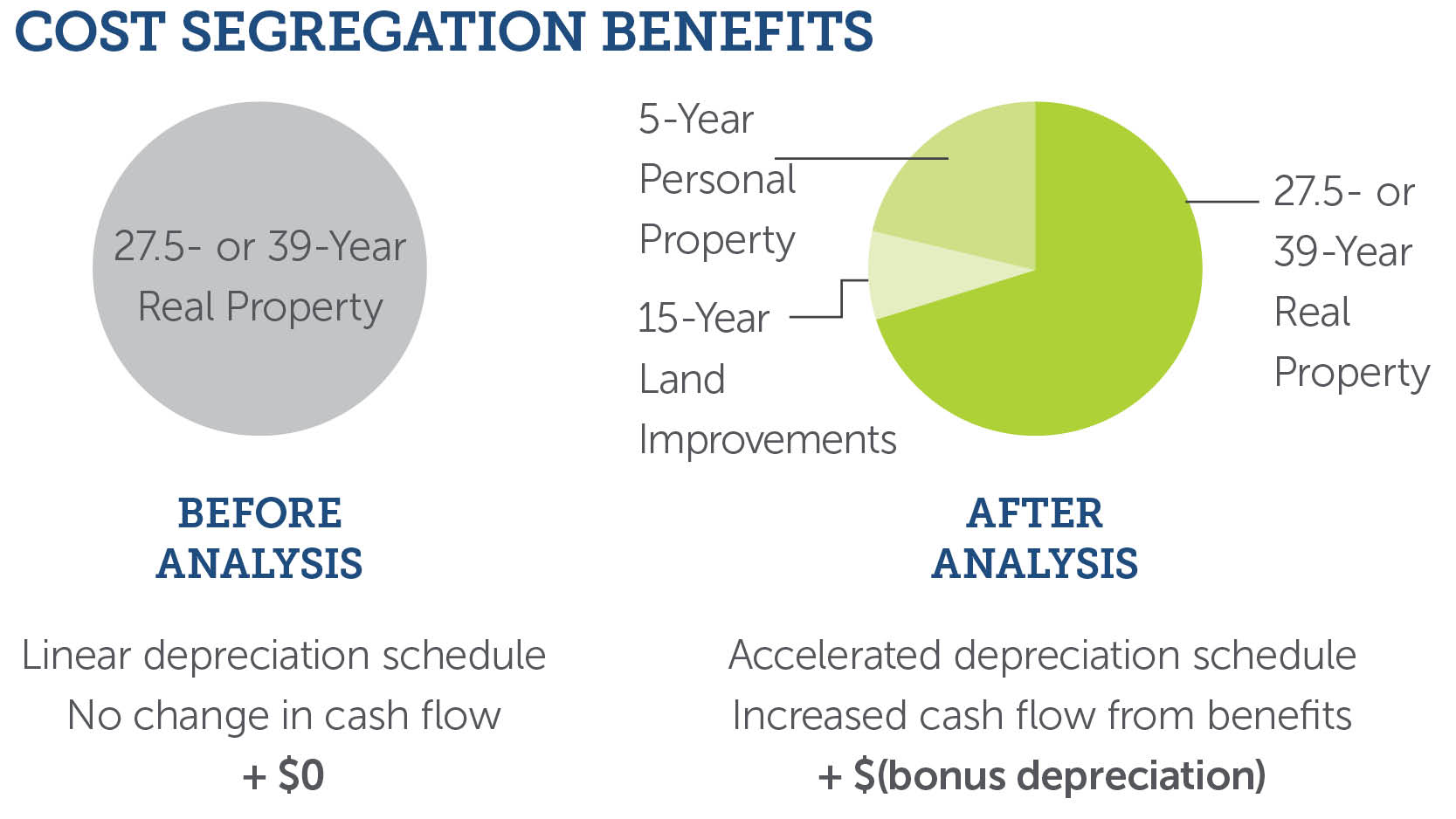 pie chart graphic of cost segregation benefits, before and after analysis
